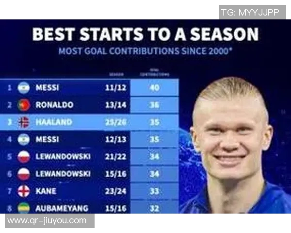 哈兰德本世纪赛季开局进球贡献数达35球位列历史第三仅次于梅罗